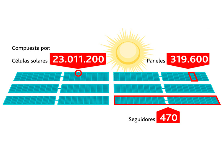 Detalle de la infografía de la planta solar fotovoltaica de Sishen