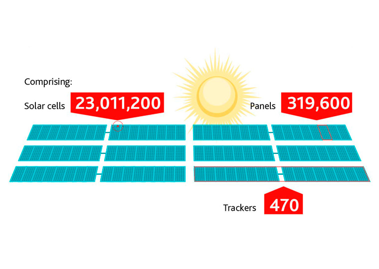 Sishen PV solar plant infographic detail