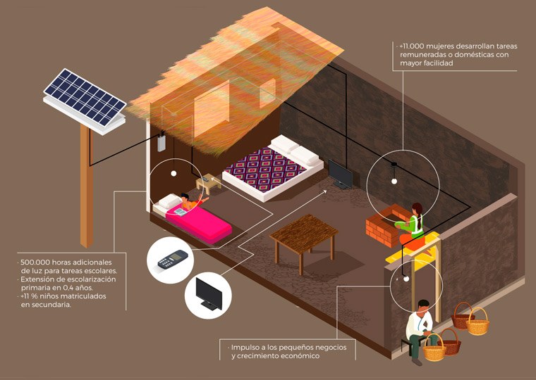 Infografía de la vista interior de una casa del Programa Luz en Casa Oaxaca