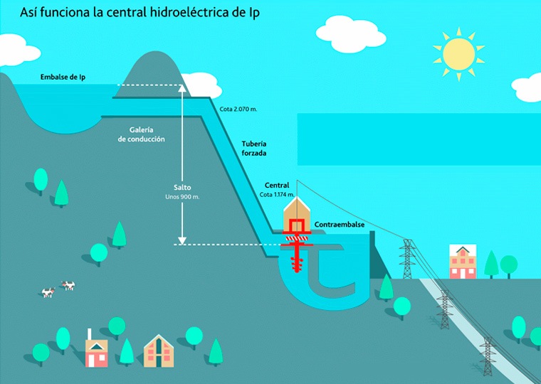 Así funciona la central hidroeléctrica de Ip