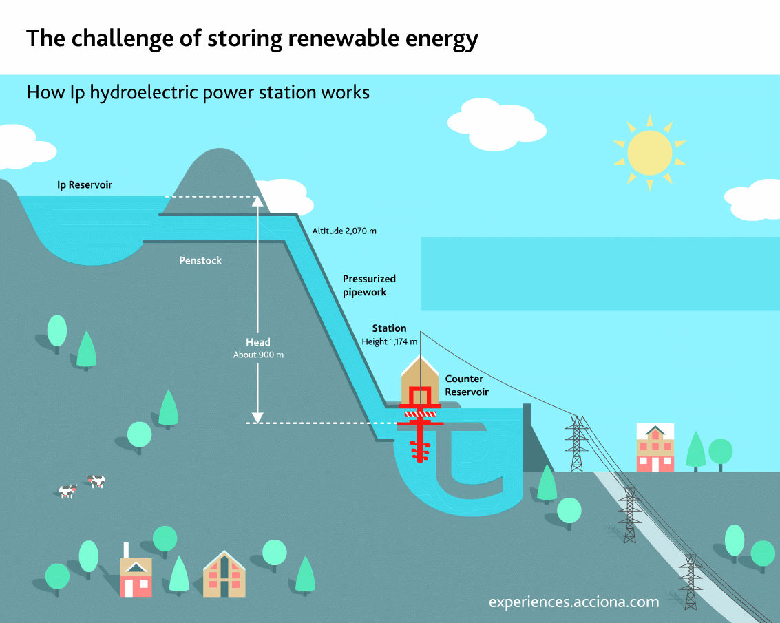 Dynamic Infographic On The Operation Of The ACCIONA Hydroelectric Power 
