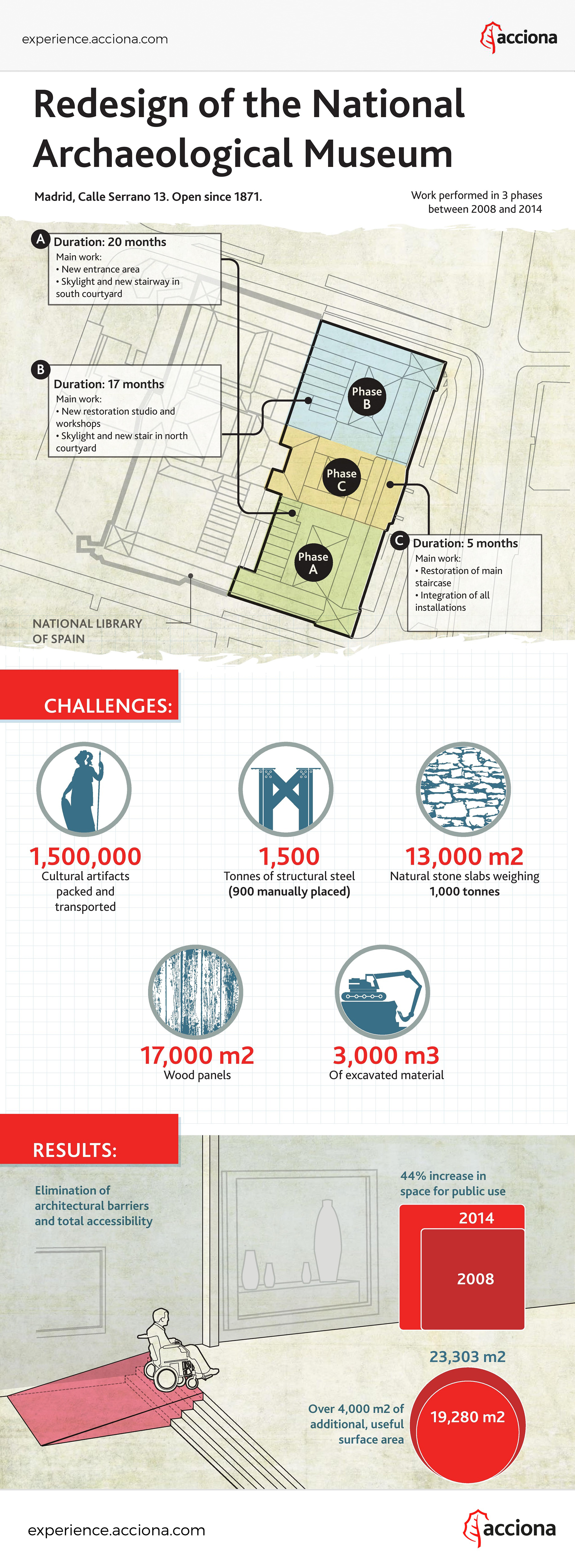 National Archaeological Museum of Madrid Infographic