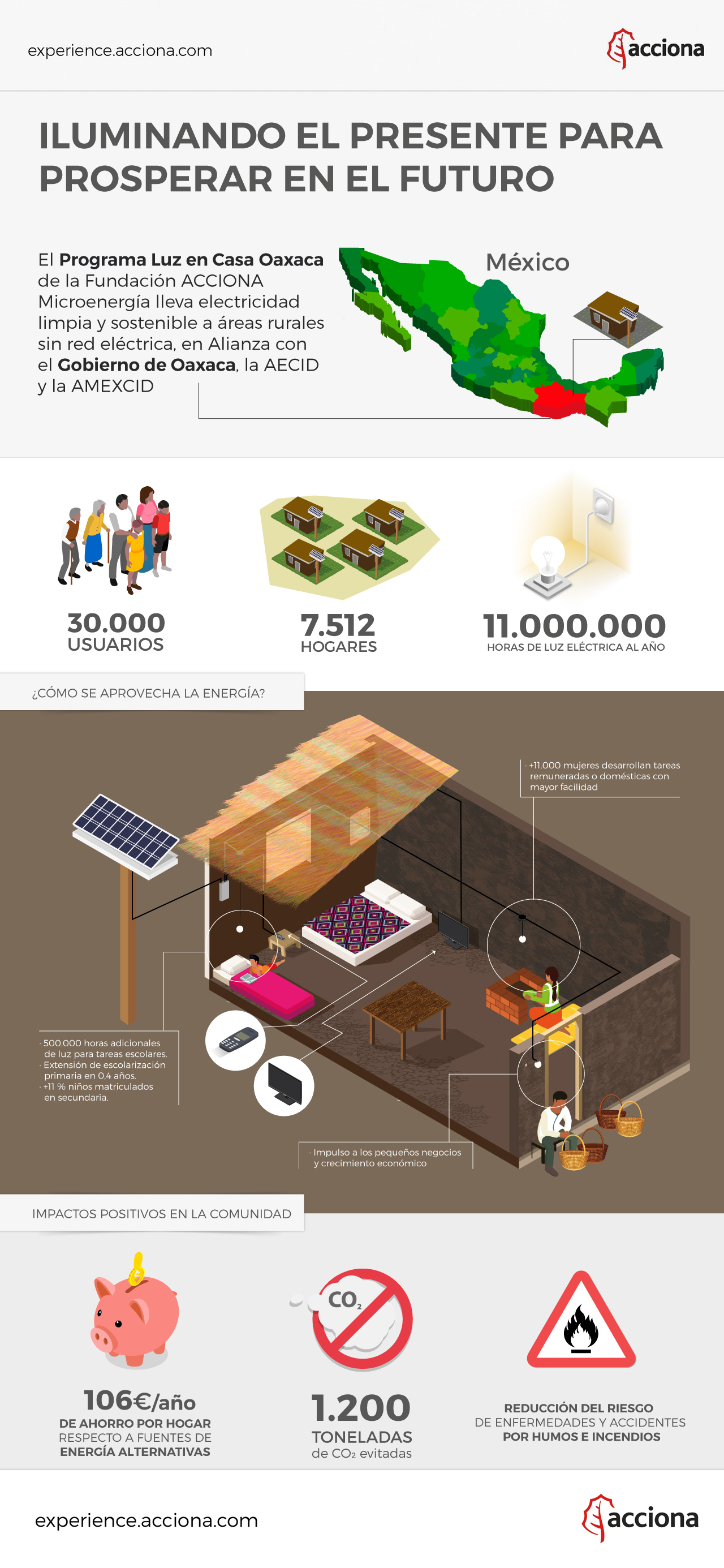 Infografía del Programa Luz en Casa Oaxaca de la Fundación ACCIONA Microenergía