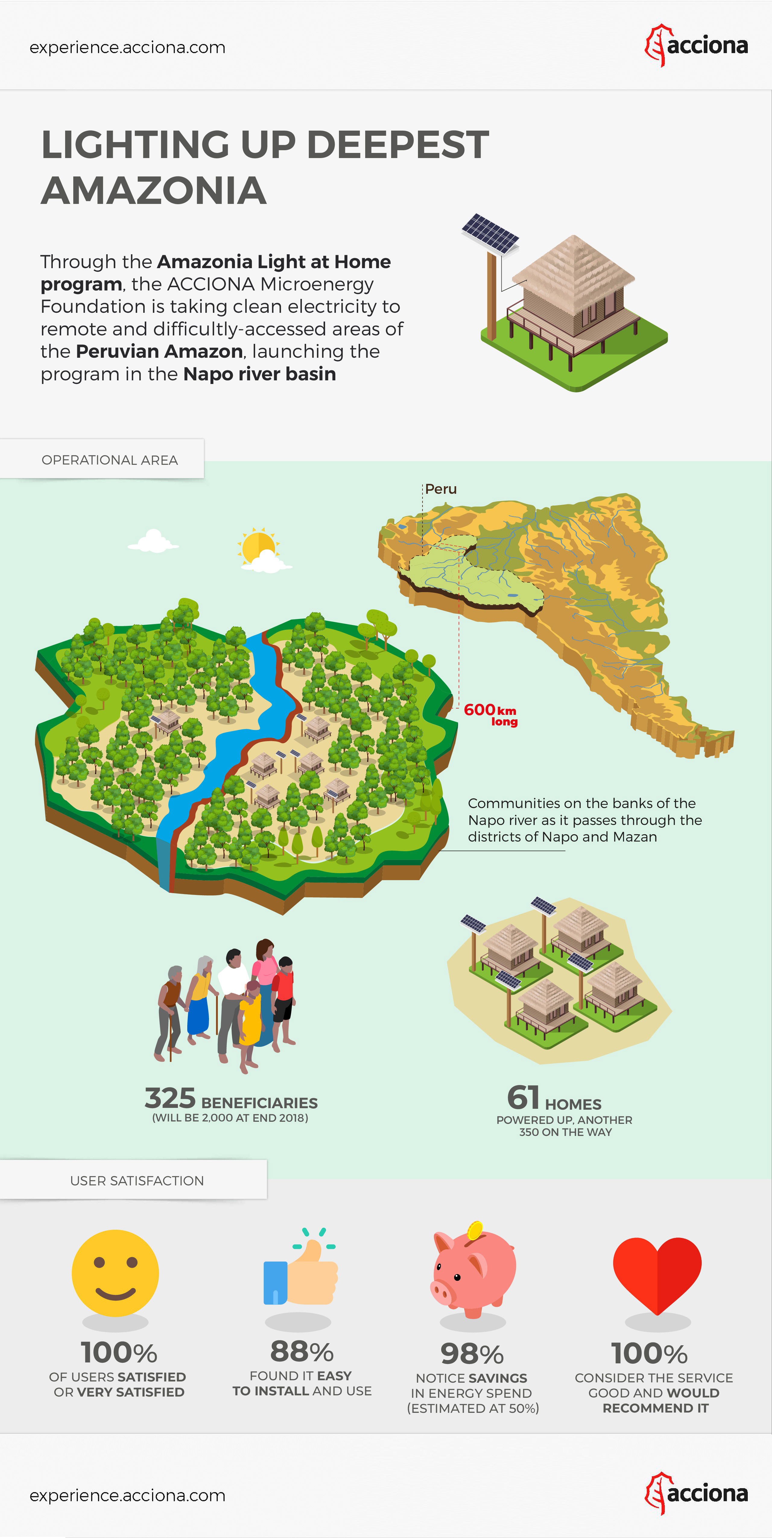 Amazonian Light at home infographic