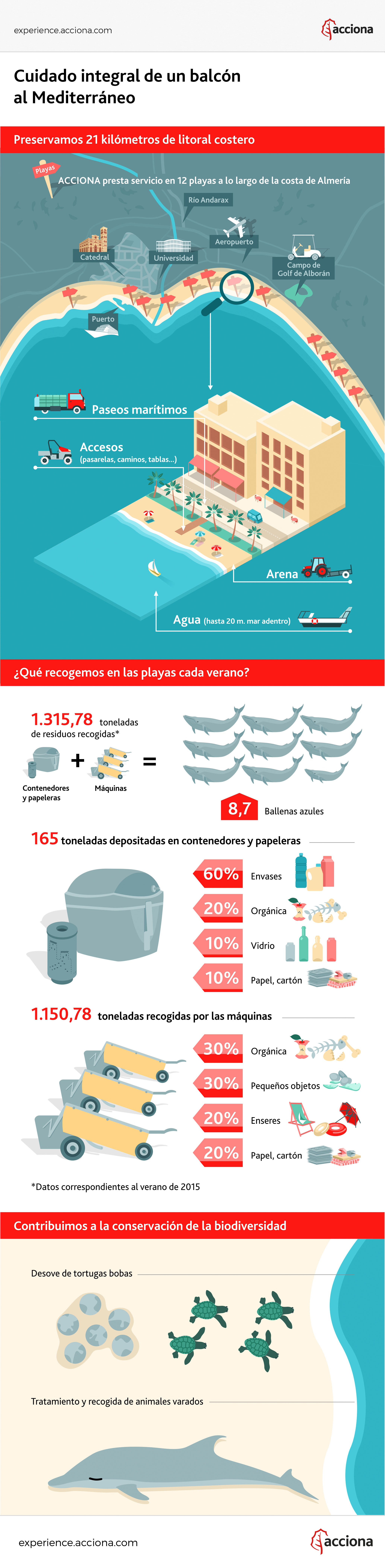 Infografía sobre la limpieza de playas del Mediterraneo