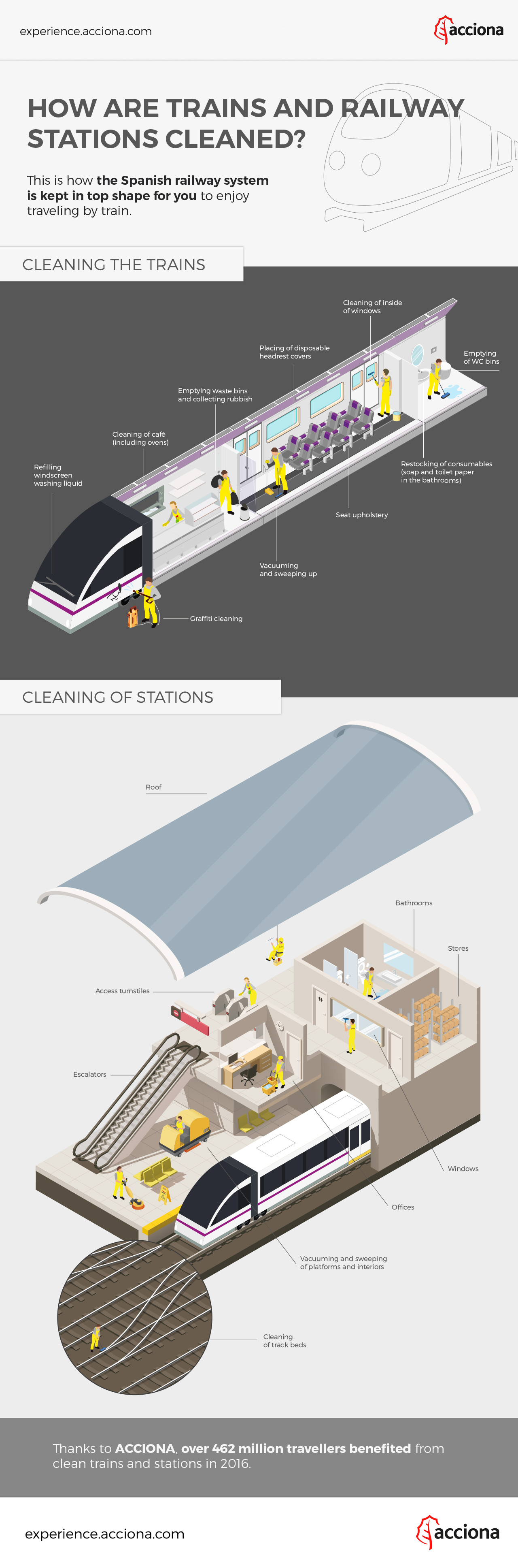 Trains and railwa stations cleaning infographic