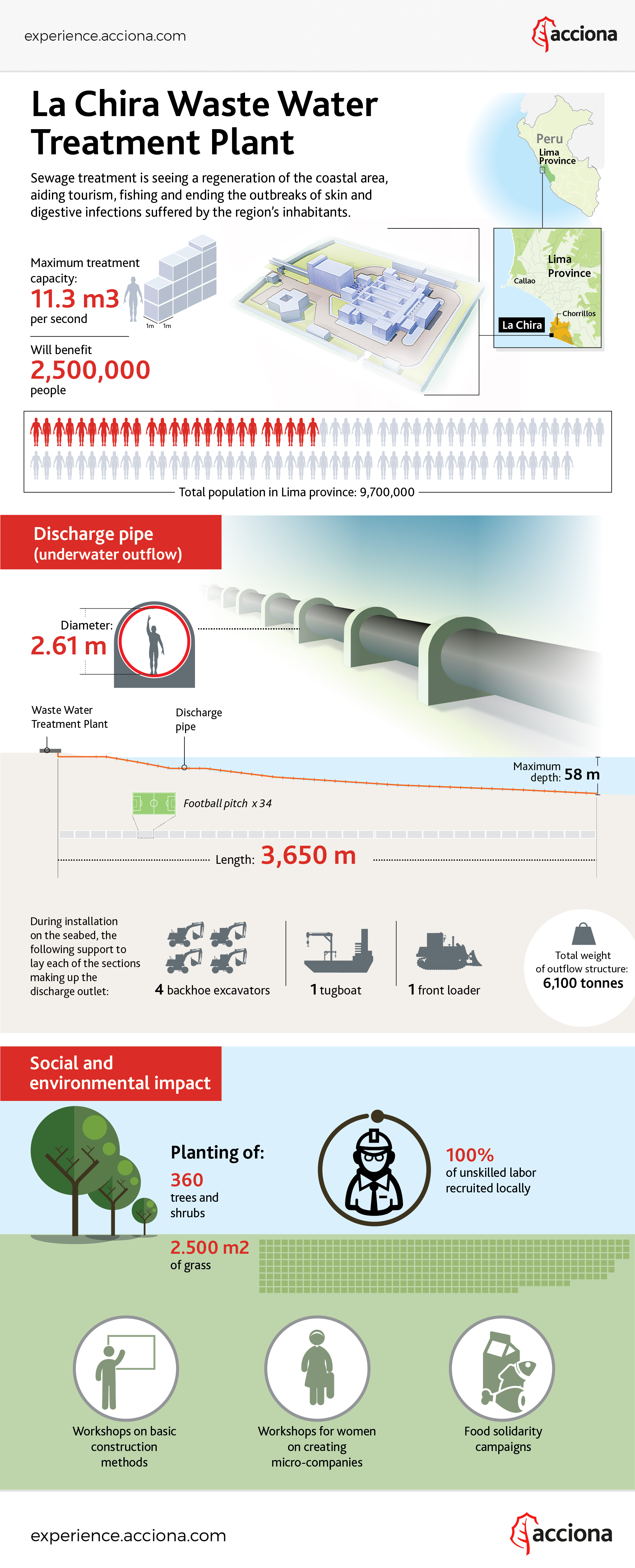 La Chira Waste Water Treatment Plant infographic